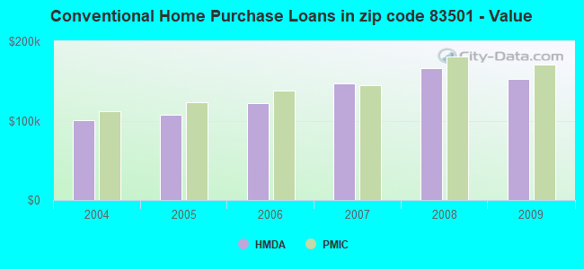 Conventional Home Purchase Loans in zip code 83501 - Value