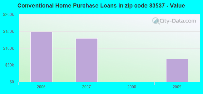 Conventional Home Purchase Loans in zip code 83537 - Value