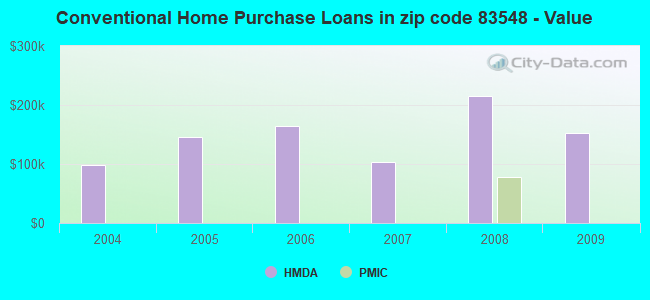 Conventional Home Purchase Loans in zip code 83548 - Value