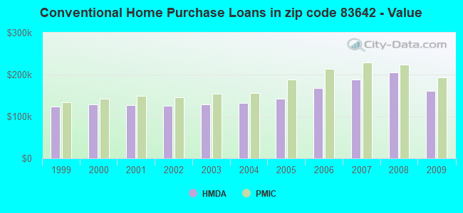 Conventional Home Purchase Loans in zip code 83642 - Value