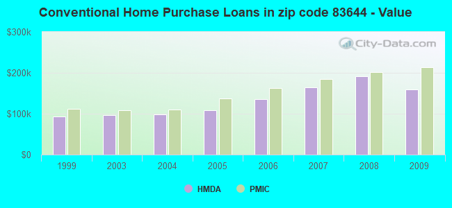 Conventional Home Purchase Loans in zip code 83644 - Value