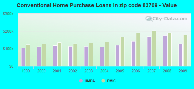 Conventional Home Purchase Loans in zip code 83709 - Value