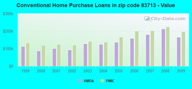 Conventional Home Purchase Loans in zip code 83713 - Value