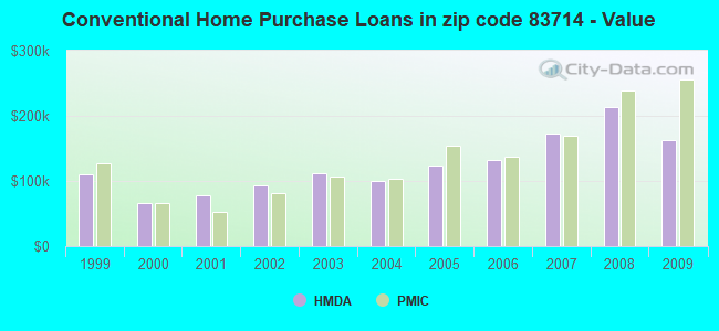 Conventional Home Purchase Loans in zip code 83714 - Value