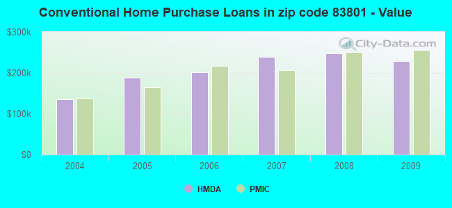 Conventional Home Purchase Loans in zip code 83801 - Value