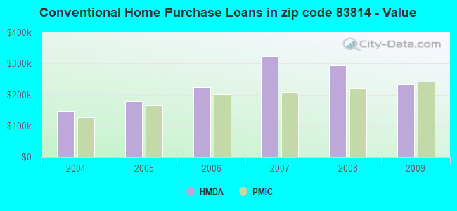 Conventional Home Purchase Loans in zip code 83814 - Value