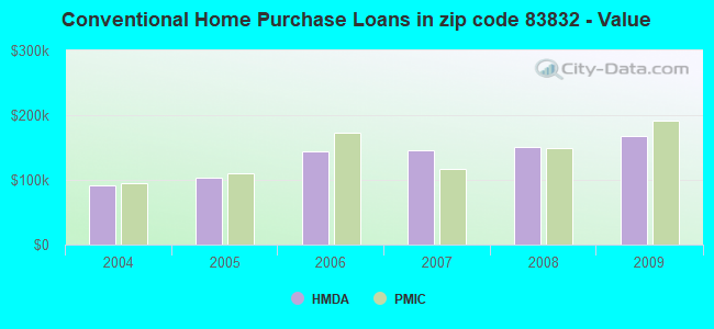 Conventional Home Purchase Loans in zip code 83832 - Value