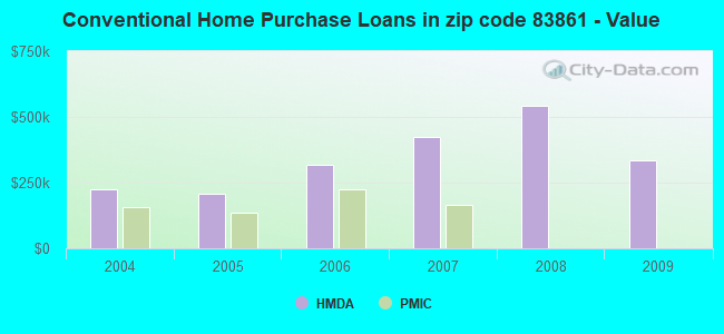 Conventional Home Purchase Loans in zip code 83861 - Value