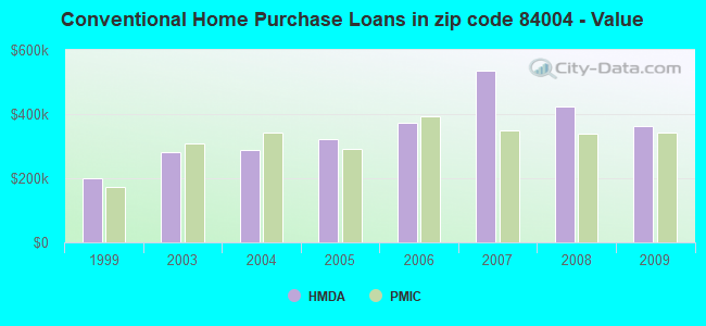 Conventional Home Purchase Loans in zip code 84004 - Value