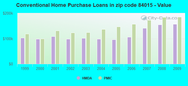 Conventional Home Purchase Loans in zip code 84015 - Value