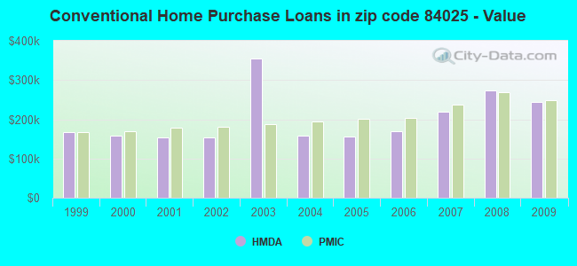 Conventional Home Purchase Loans in zip code 84025 - Value