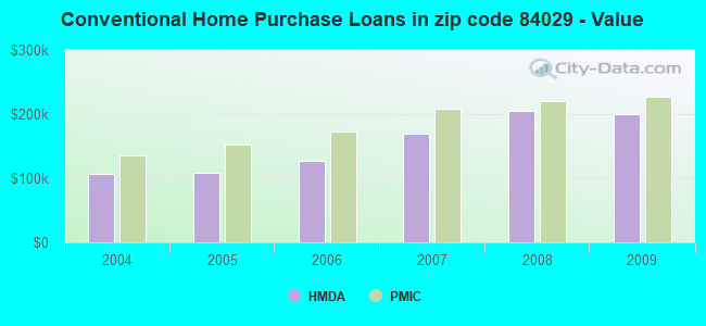 Conventional Home Purchase Loans in zip code 84029 - Value