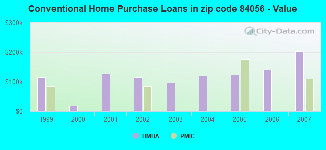 Conventional Home Purchase Loans in zip code 84056 - Value