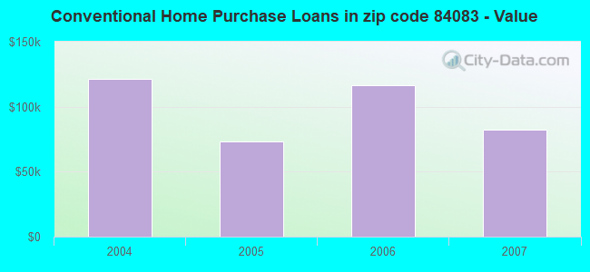 Conventional Home Purchase Loans in zip code 84083 - Value