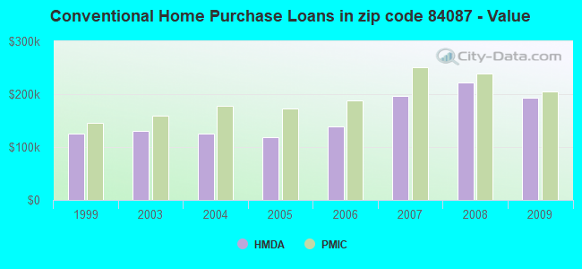 Conventional Home Purchase Loans in zip code 84087 - Value