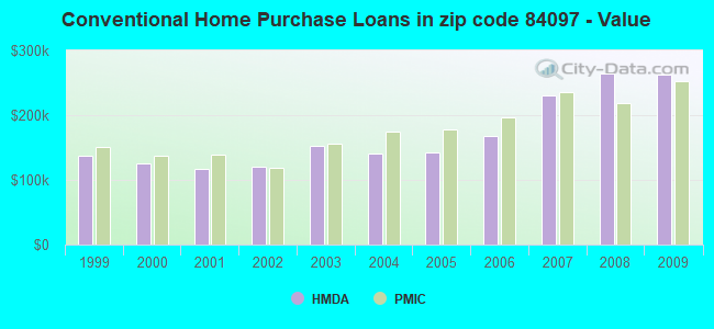 Conventional Home Purchase Loans in zip code 84097 - Value