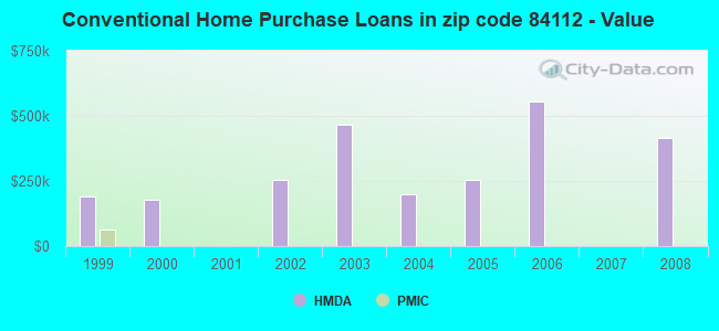 Conventional Home Purchase Loans in zip code 84112 - Value