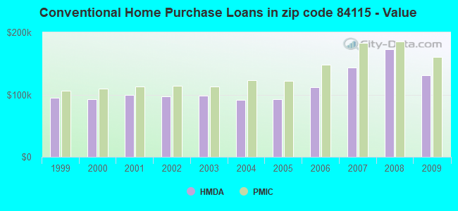 Conventional Home Purchase Loans in zip code 84115 - Value