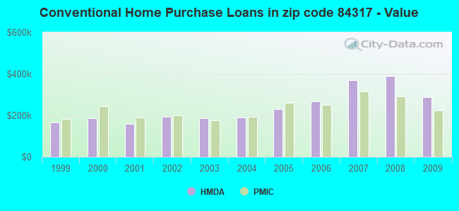 Conventional Home Purchase Loans in zip code 84317 - Value
