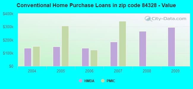 Conventional Home Purchase Loans in zip code 84328 - Value