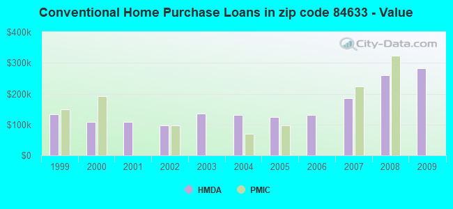 Conventional Home Purchase Loans in zip code 84633 - Value