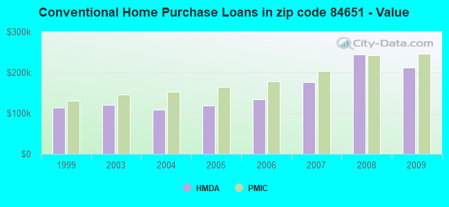 Conventional Home Purchase Loans in zip code 84651 - Value