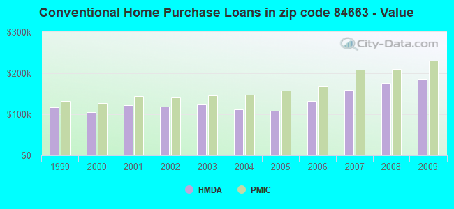 Conventional Home Purchase Loans in zip code 84663 - Value