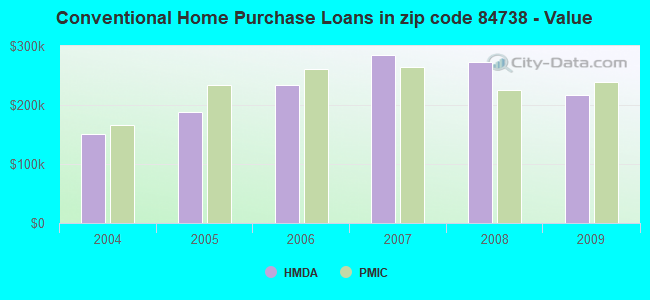 Conventional Home Purchase Loans in zip code 84738 - Value