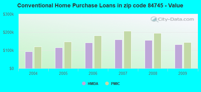 Conventional Home Purchase Loans in zip code 84745 - Value