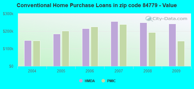 Conventional Home Purchase Loans in zip code 84779 - Value