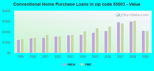 Conventional Home Purchase Loans in zip code 85003 - Value