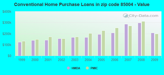 Conventional Home Purchase Loans in zip code 85004 - Value