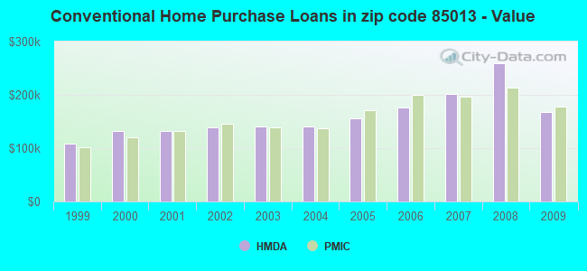 Conventional Home Purchase Loans in zip code 85013 - Value