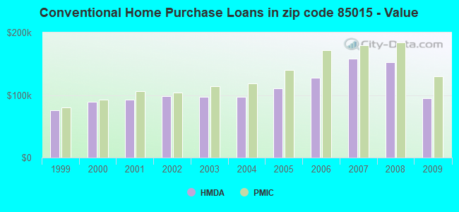 Conventional Home Purchase Loans in zip code 85015 - Value