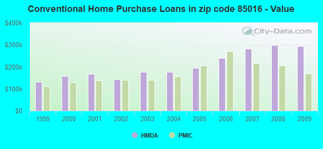 Conventional Home Purchase Loans in zip code 85016 - Value