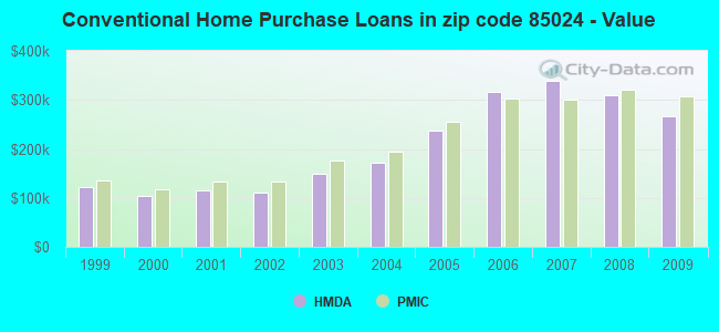 Conventional Home Purchase Loans in zip code 85024 - Value