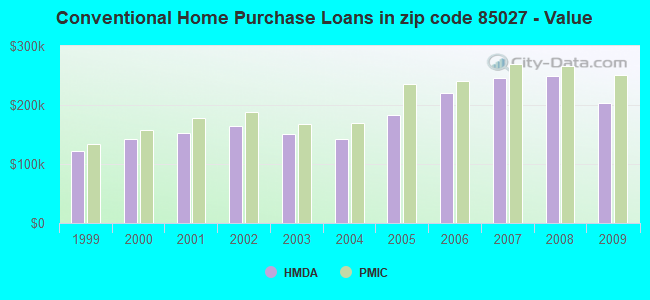 Conventional Home Purchase Loans in zip code 85027 - Value