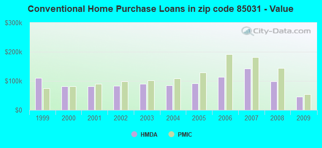 Conventional Home Purchase Loans in zip code 85031 - Value