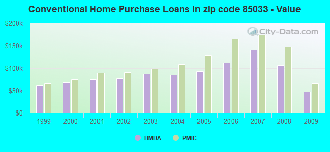 Conventional Home Purchase Loans in zip code 85033 - Value
