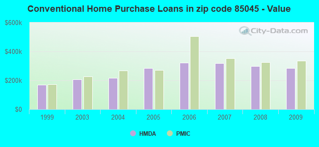 Conventional Home Purchase Loans in zip code 85045 - Value
