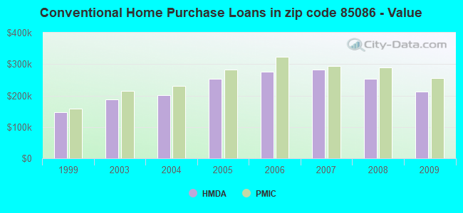 Conventional Home Purchase Loans in zip code 85086 - Value