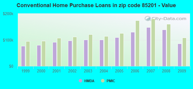 Conventional Home Purchase Loans in zip code 85201 - Value