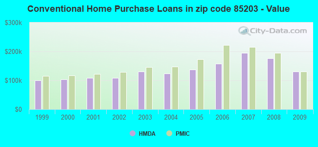 Conventional Home Purchase Loans in zip code 85203 - Value