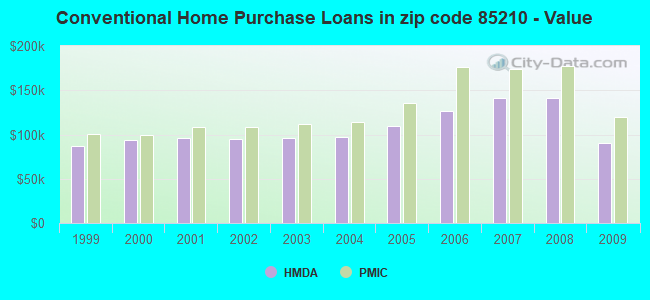 Conventional Home Purchase Loans in zip code 85210 - Value