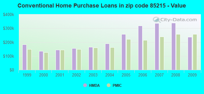 Conventional Home Purchase Loans in zip code 85215 - Value