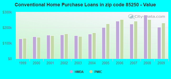 Conventional Home Purchase Loans in zip code 85250 - Value