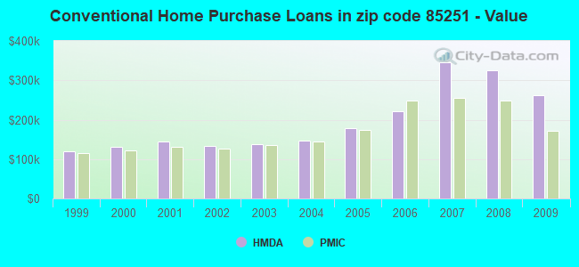 Conventional Home Purchase Loans in zip code 85251 - Value