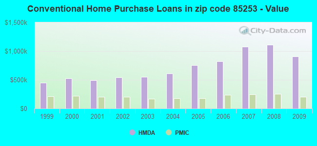 Conventional Home Purchase Loans in zip code 85253 - Value