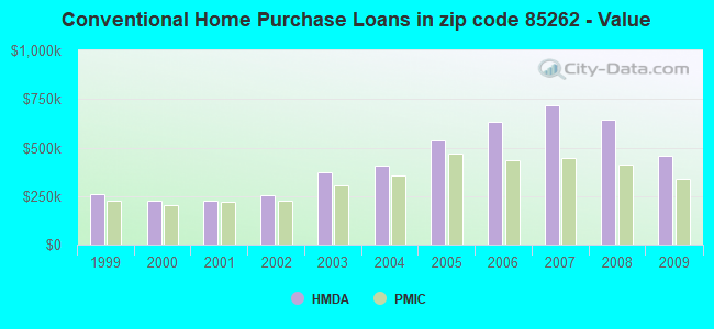 Conventional Home Purchase Loans in zip code 85262 - Value