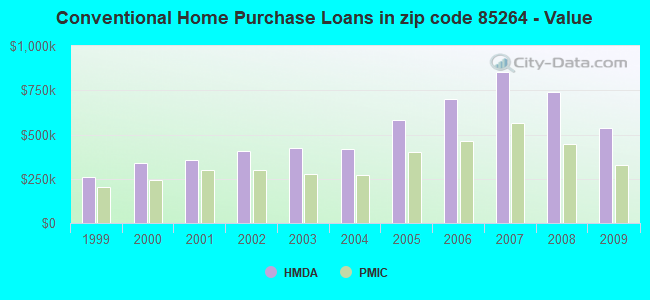 Conventional Home Purchase Loans in zip code 85264 - Value